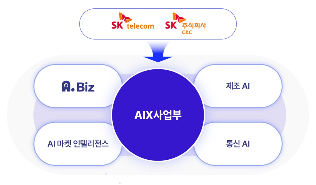 SKT-SK C&C AI로 B2B 사업 혁신한다