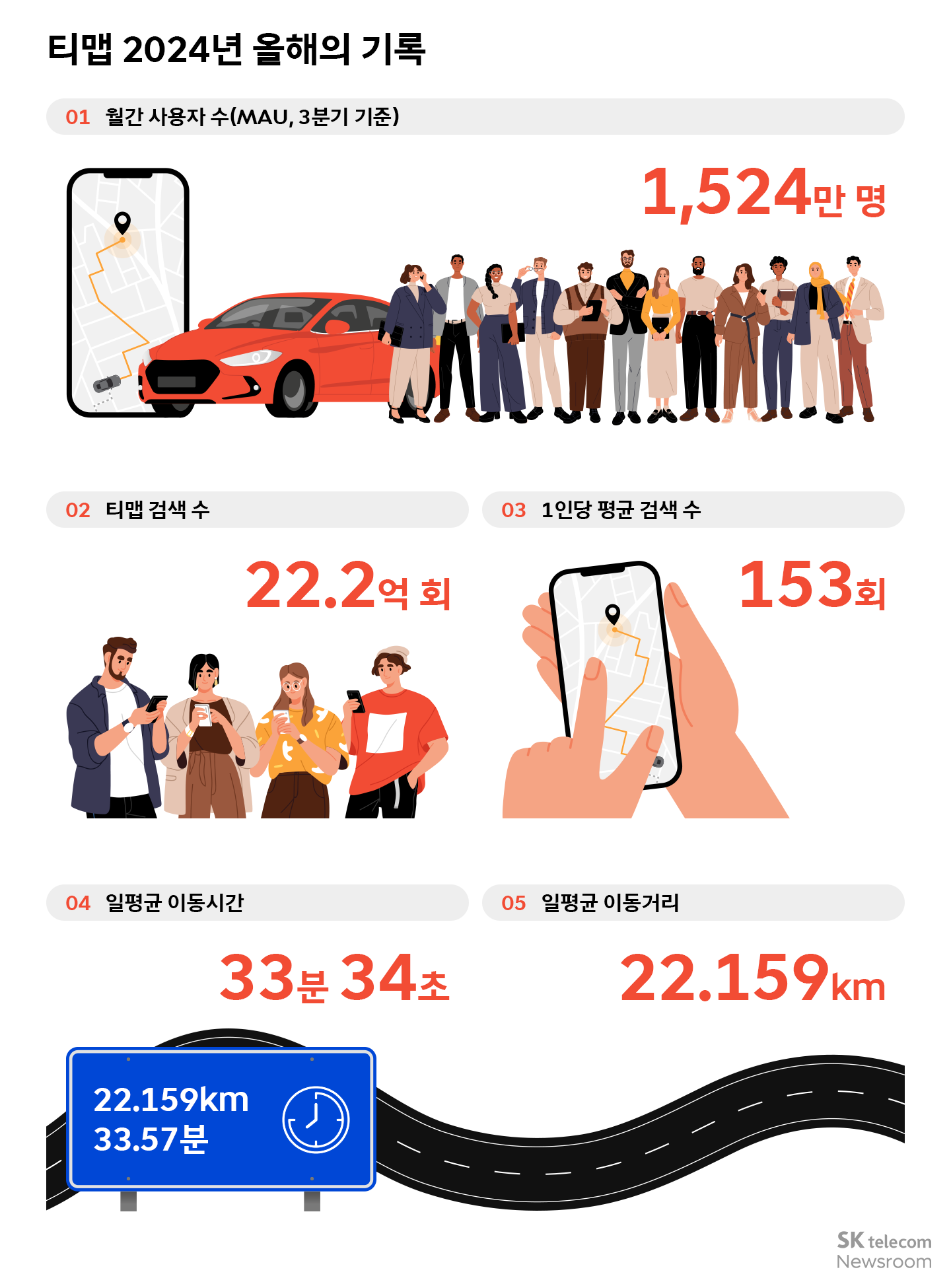 22.2억 회 티맵 검색 데이터로 보는 올해 핫플레이스는?