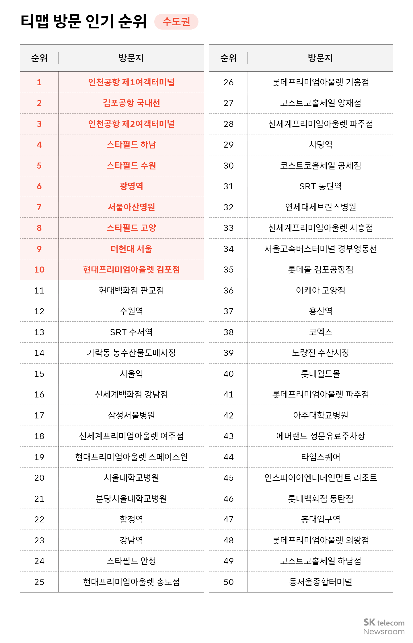 22.2억 회 티맵 검색 데이터로 보는 올해 핫플레이스는?