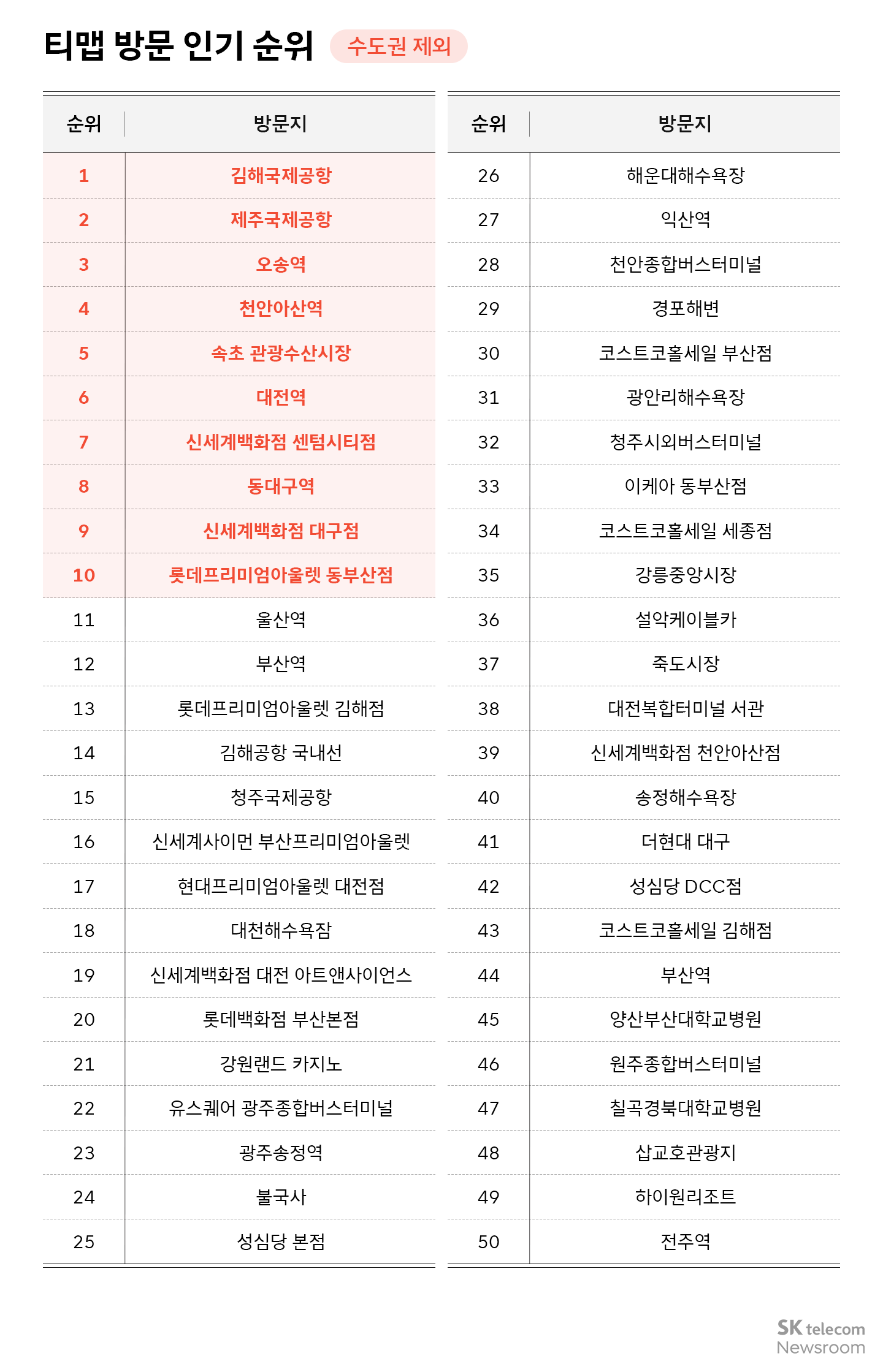 22.2억 회 티맵 검색 데이터로 보는 올해 핫플레이스는?