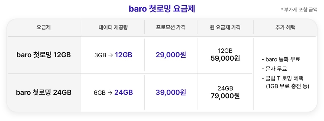 SKT 첫 로밍 고객에 데이터 4배 쏜다