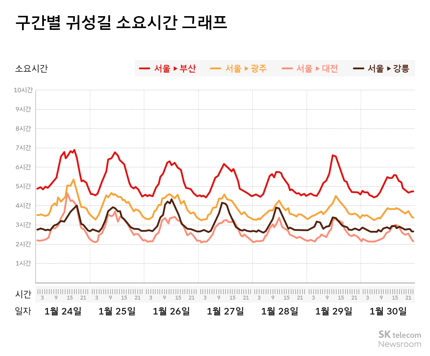 “설 귀성길 연휴 전날부터 밀려요” 24일 저녁 피해야… 티맵 설 연휴 교통 혼잡도 예상