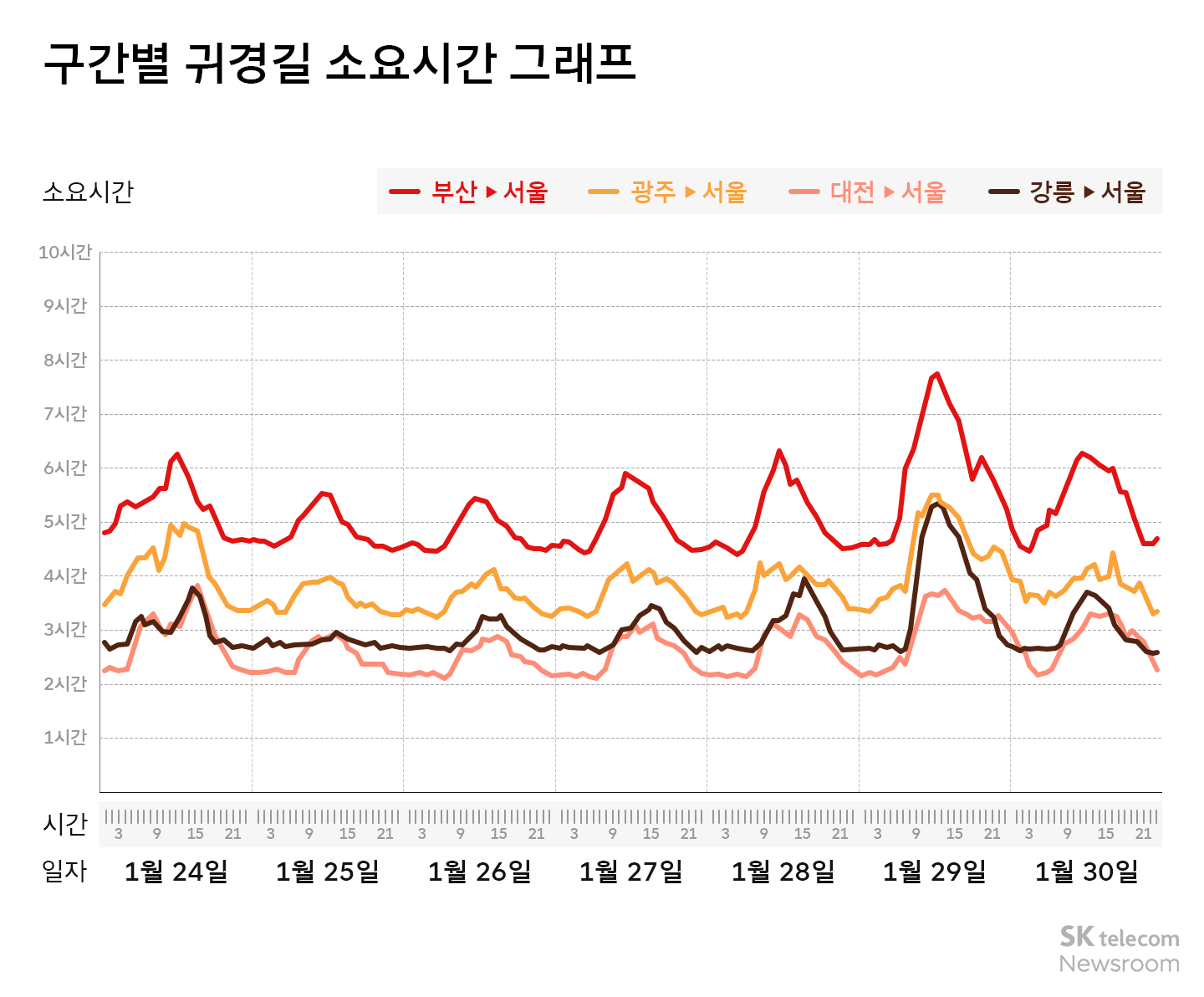 “설 귀성길 연휴 전날부터 밀려요” 24일 저녁 피해야… 티맵 설 연휴 교통 혼잡도 예상