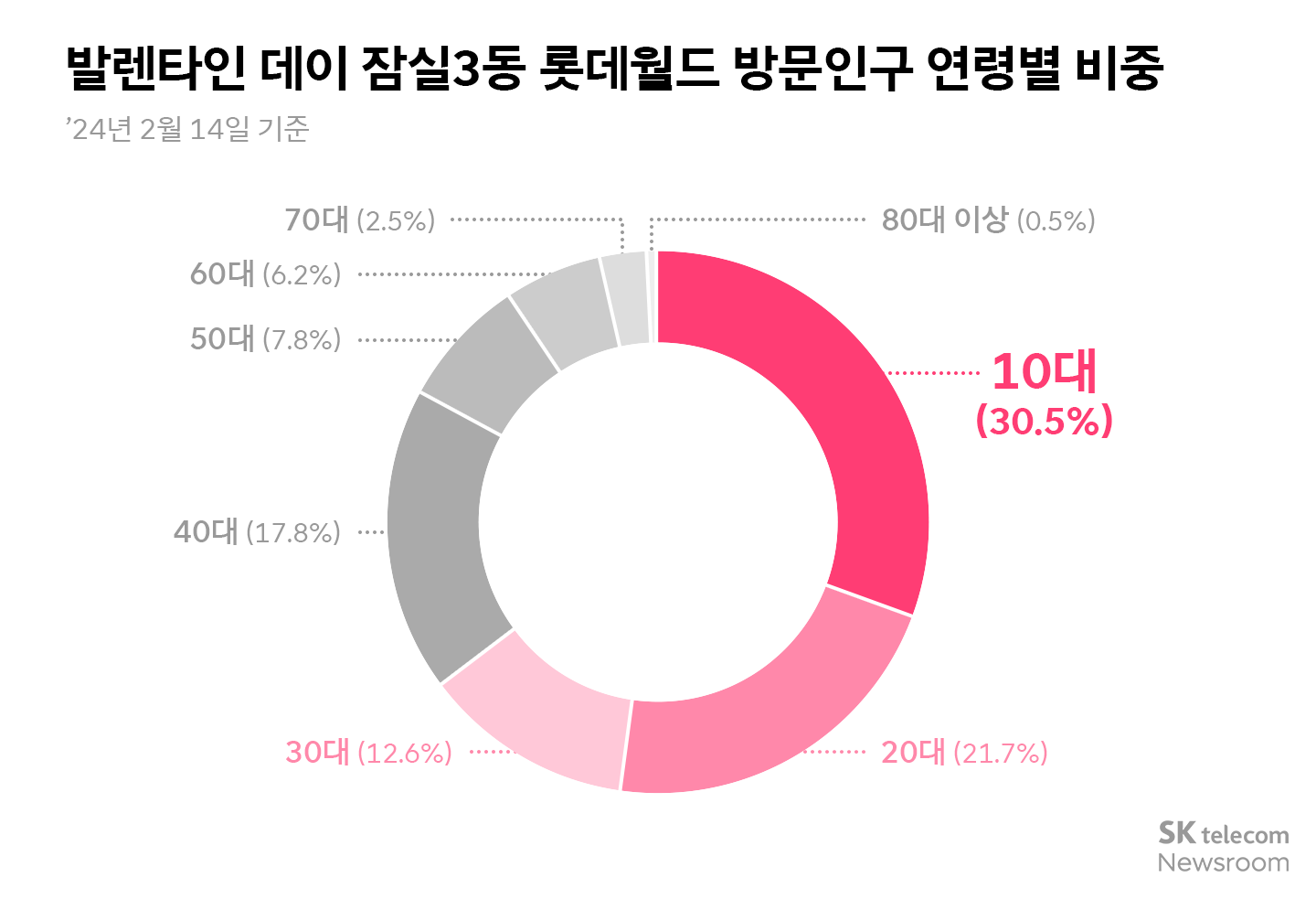 10대는 테마파크 20대는 번화가, 40대는 쇼핑몰… 리트머스 발렌타인 데이 유동인구 데이터