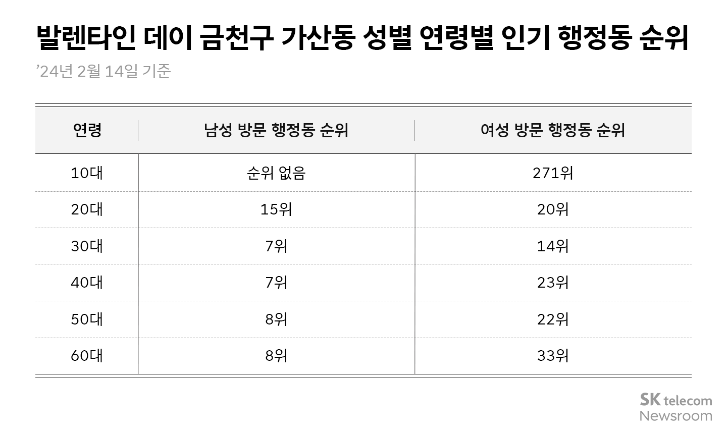 10대는 테마파크 20대는 번화가, 40대는 쇼핑몰… 리트머스 발렌타인 데이 유동인구 데이터
