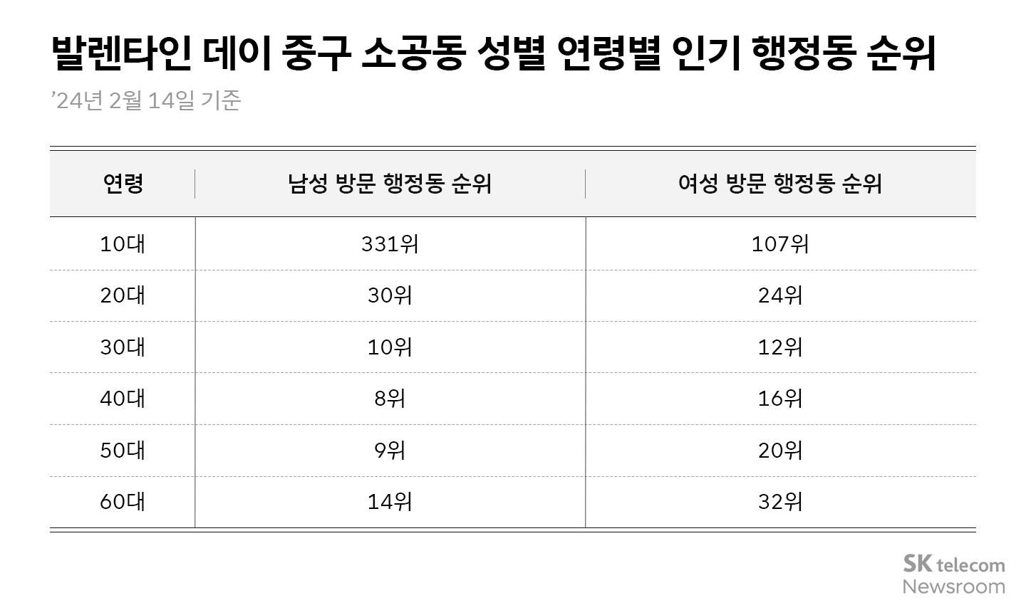 10대는 테마파크 20대는 번화가, 40대는 쇼핑몰… 리트머스 발렌타인 데이 유동인구 데이터