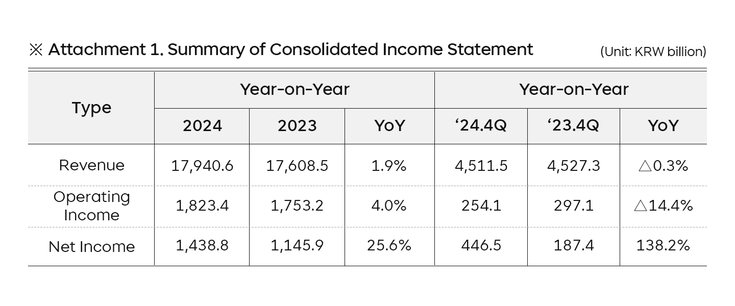 SK Telecom Announces FY 2024 Results