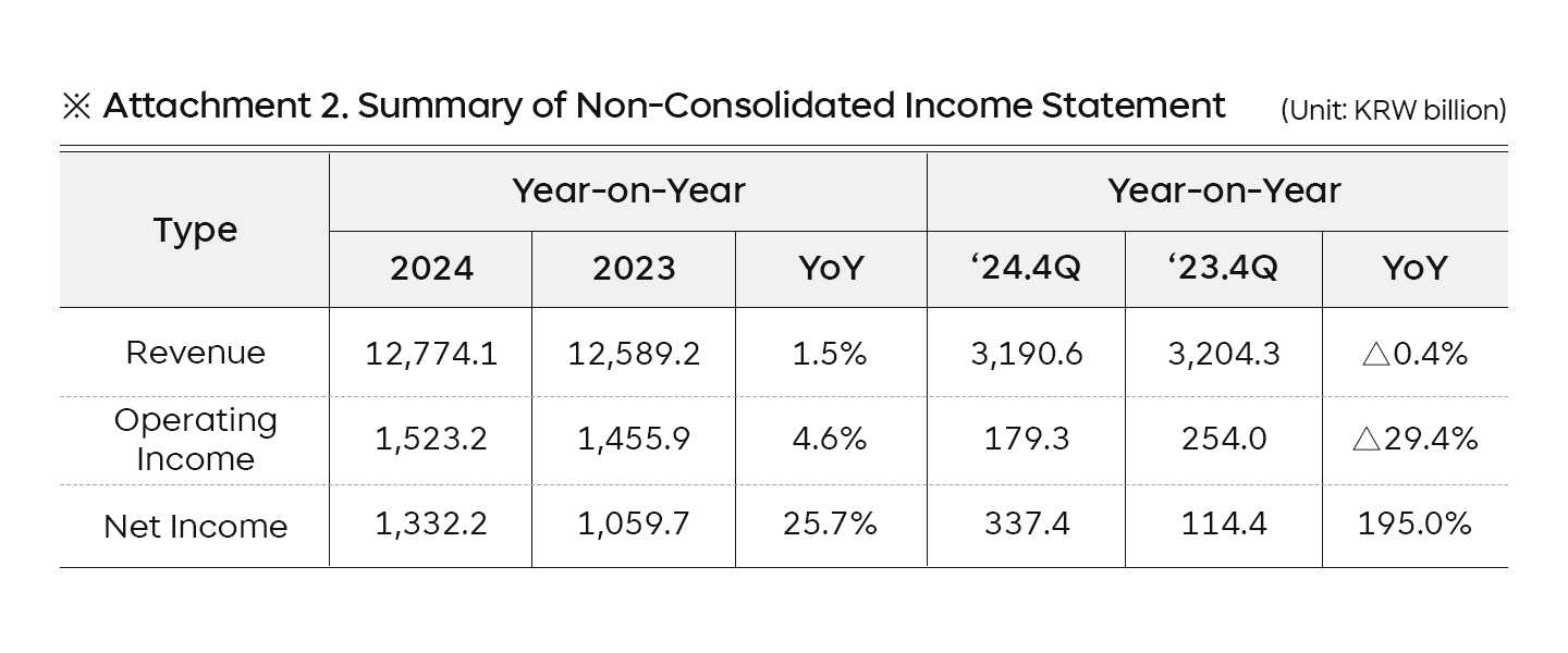 SK Telecom Announces FY 2024 Results