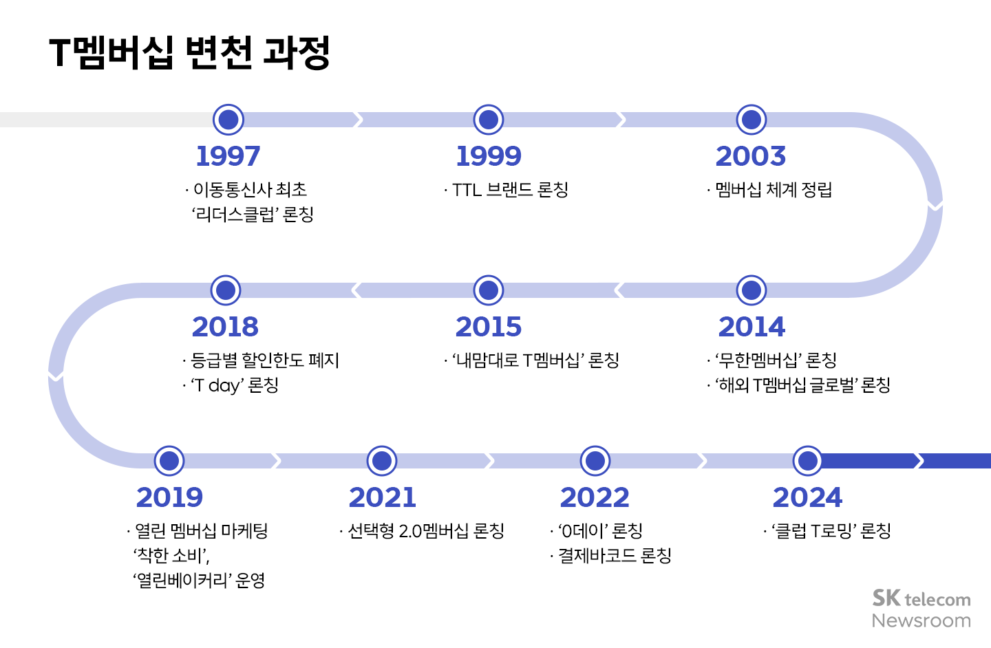 멤버십 27년 진화 역사, 혜택은 어떻게 변화했을까