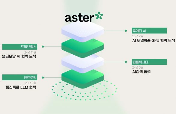 SKT 美 AI 스타트업 투게더AI와 협력 글로벌 AI 우군 확장 위한 투자 이어 나간다