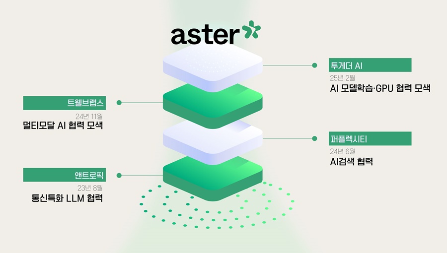 SKT 美 AI 스타트업 투게더AI와 협력 글로벌 AI 우군 확장 위한 투자 이어 나간다_mo