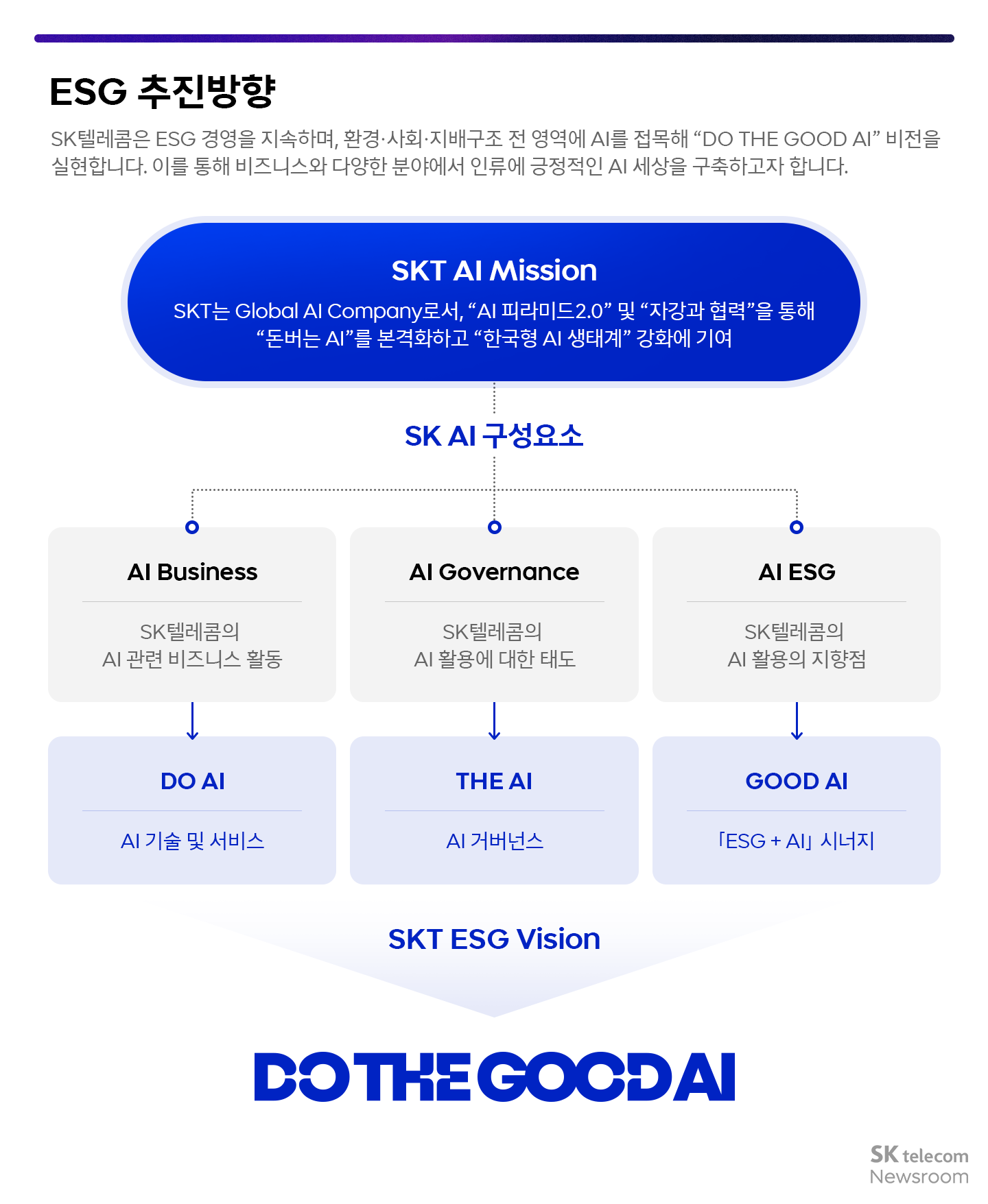 한 눈에 보는 SKT EGS 비전 DO THE GOOD AI_02