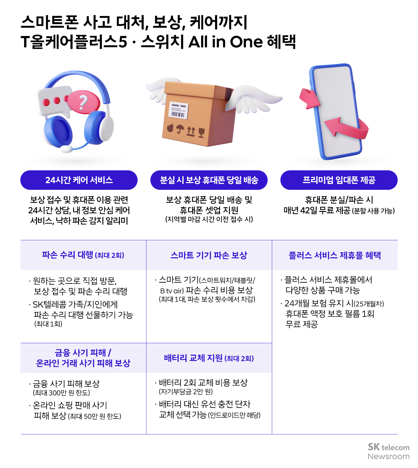 300만이 선택한 스마트폰 분실 보상 케어 서비스 T올케어플러스