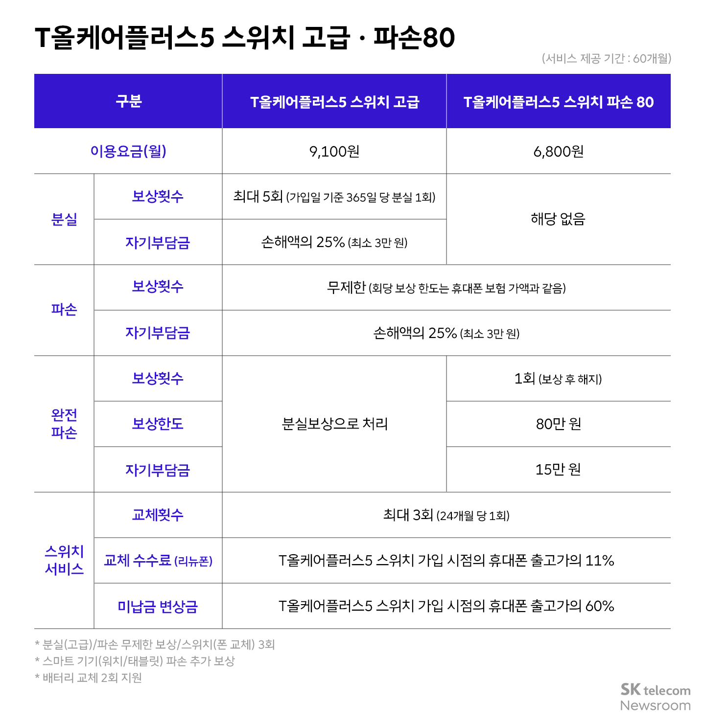 300만이 선택한 스마트폰 분실 보상 케어 서비스 T올케어플러스
