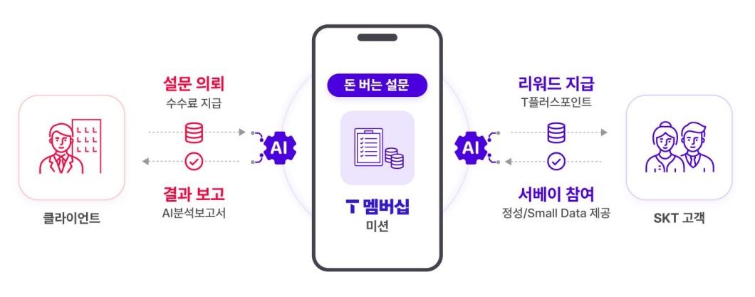 ‘설문도 분석도 AI 힘으로’ SKT, AI 서베이 리포트 공개한다