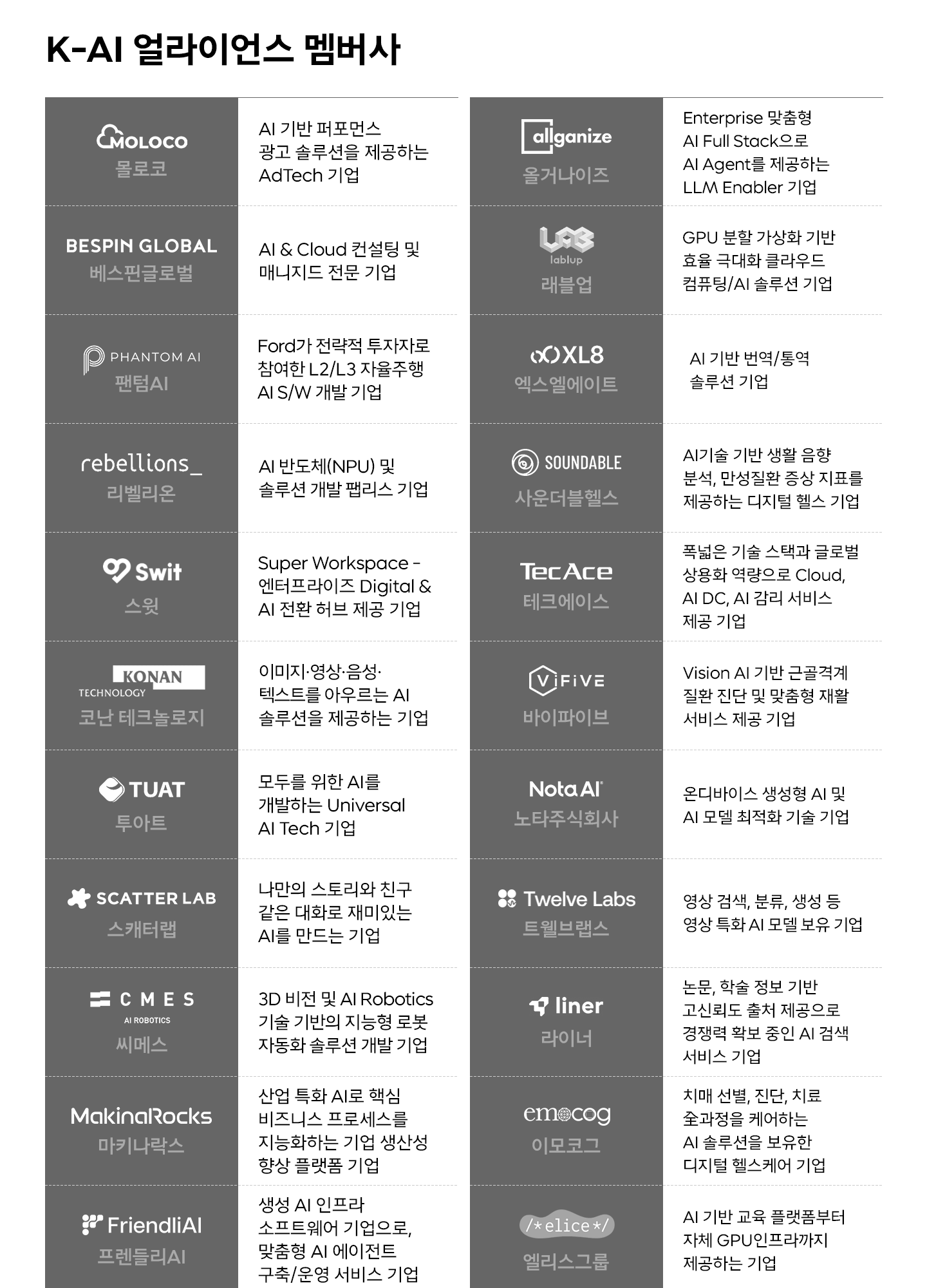 국가대표 AI 동맹 ‘K-AI 얼라이언스’, 2년만에 멤버사 30개 돌파