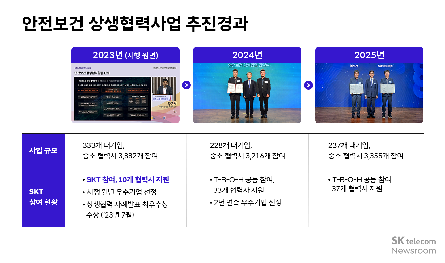 협력사 통신업계와 함께 더 안전한 산업 현장 만드는 SKT 