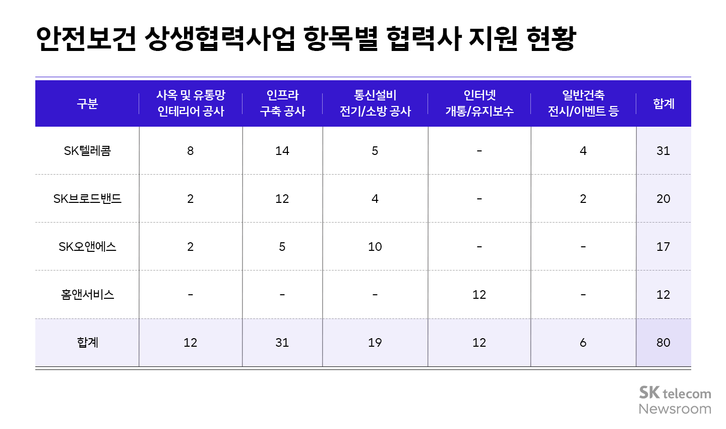 협력사 통신업계와 함께 더 안전한 산업 현장 만드는 SKT 