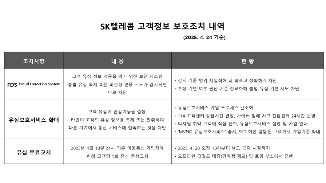 SKT 사이버 침해 사고 불안 해소 위한 고객보호 조치 강화…유심 무료 교체 포함