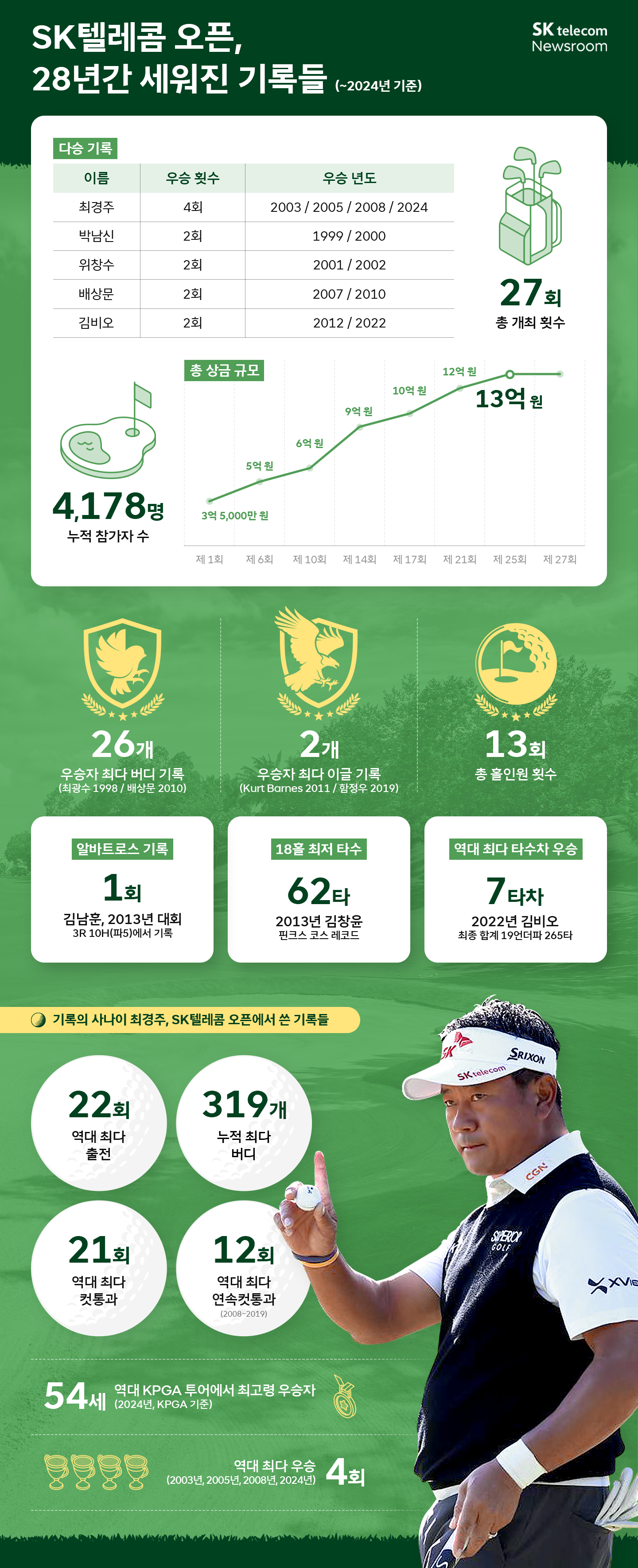 기록으로 살펴본 SK텔레콤 오픈 골프 대회