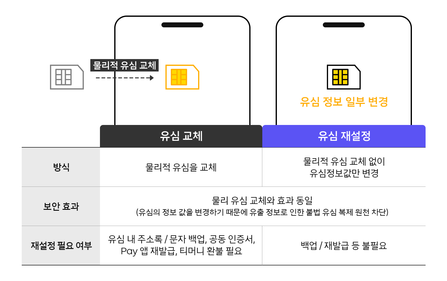 유심 교체 및 재설정 절차 안내