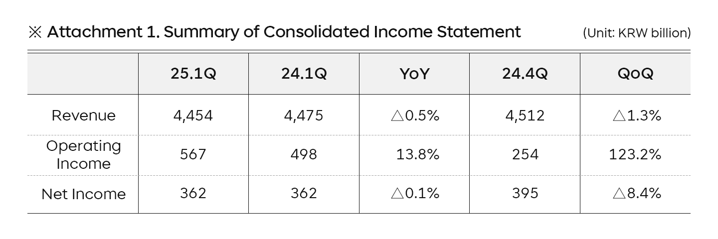 SK Telecom Announces 1Q 2025 Results