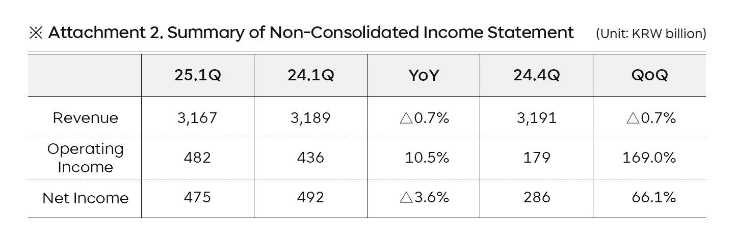 SK Telecom Announces 1Q 2025 Results