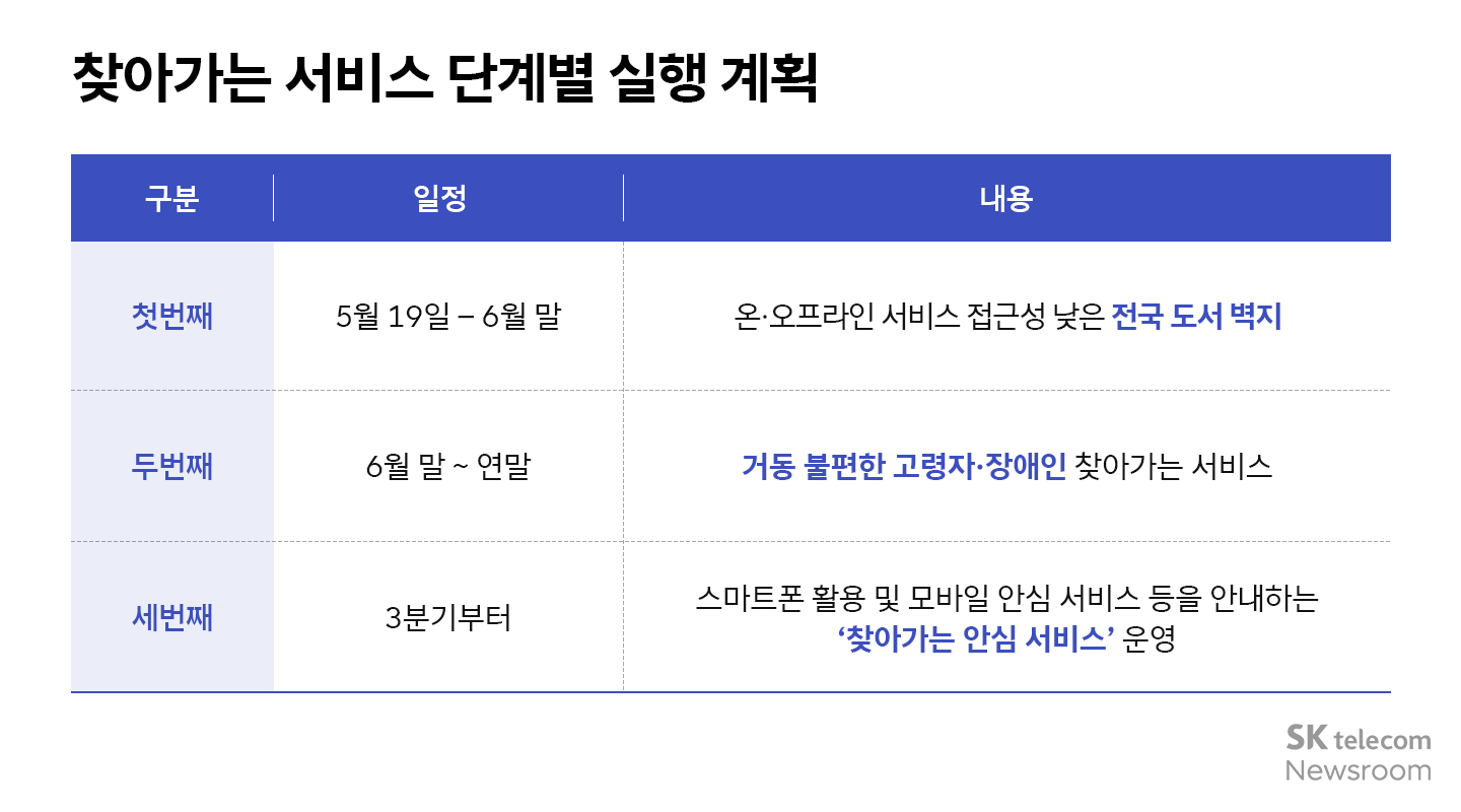 디지털 취약계층을 위한 ‘찾아가는 서비스’ 현장