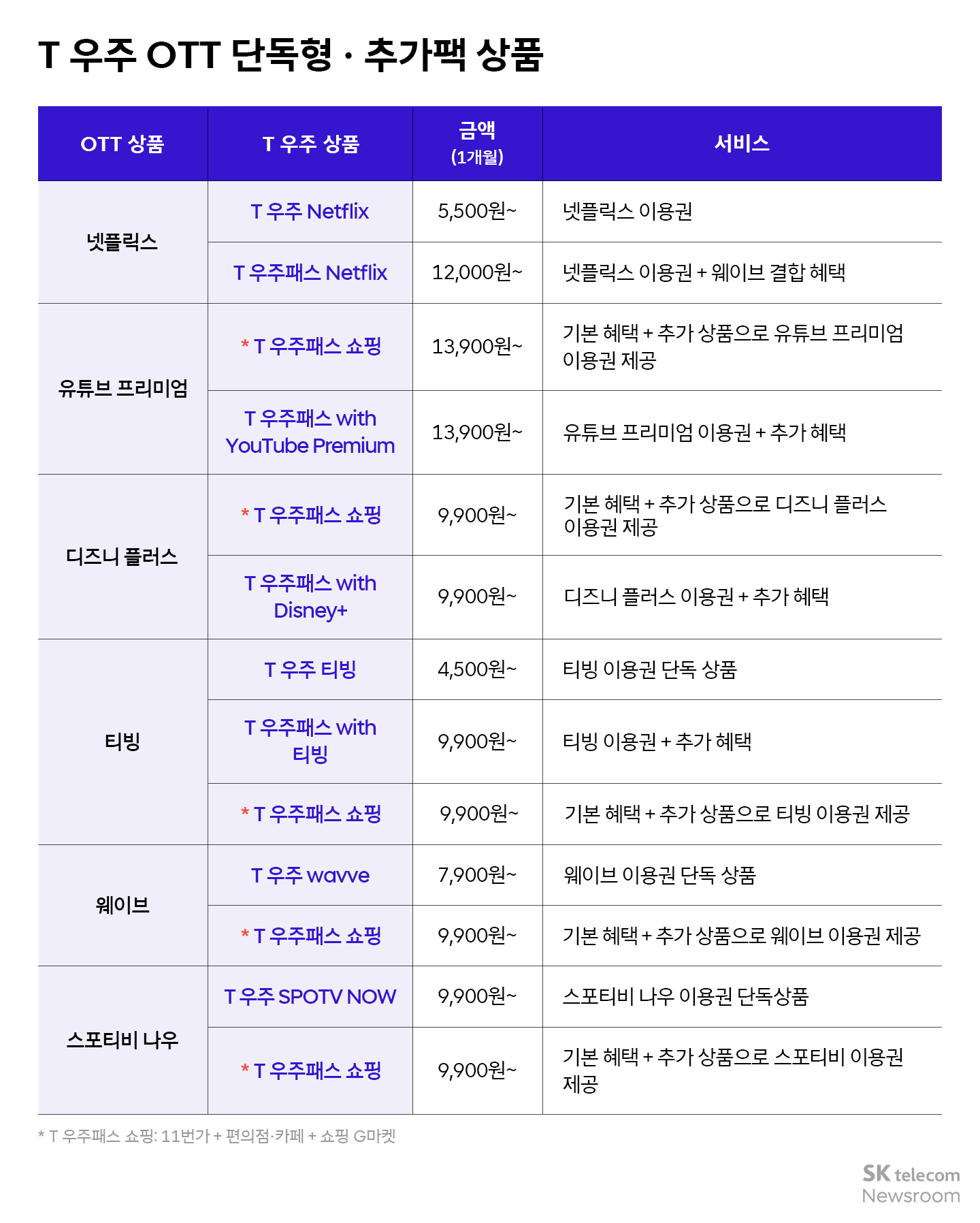 넷플릭스부터 티빙까지 T 우주 OTT와 함께 즐거운 홈캉스를