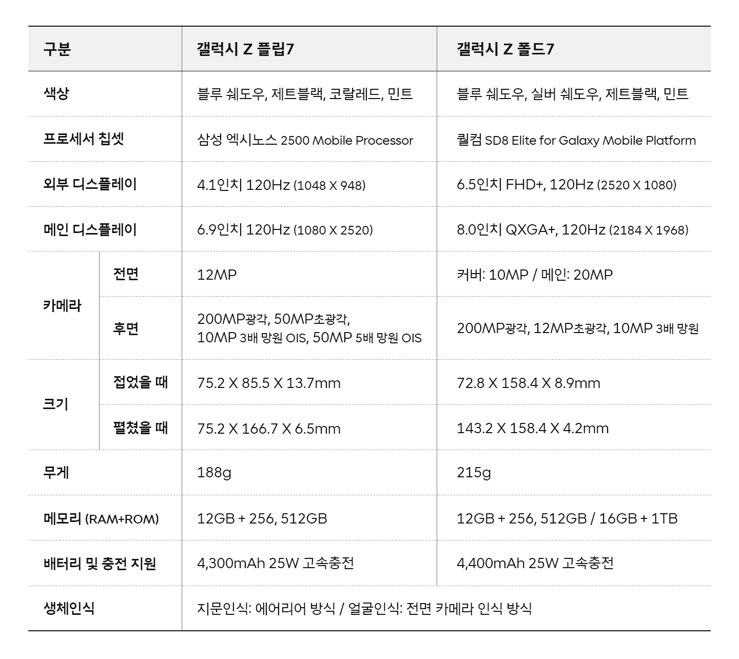 폴드7 너무 가벼워 놀랄 정도, 플립7은 상상 이상으로 편리해 - 테크 리뷰어 서울리안