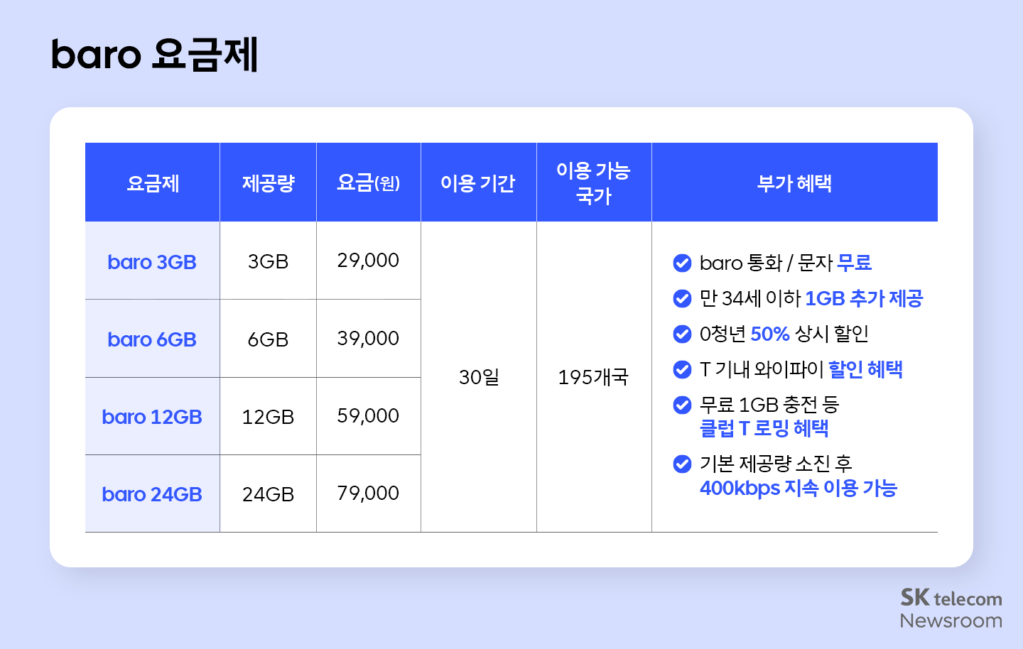해외여행을 위한 SKT 로밍 혜택 가이드