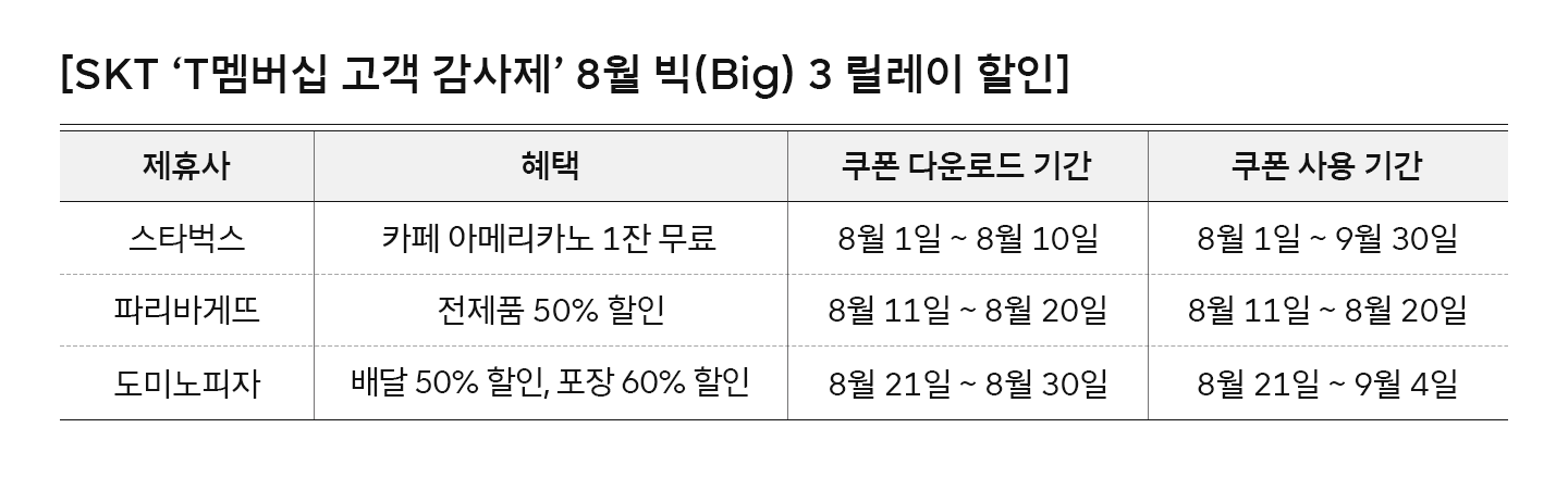 SKT 스타벅스•파리바게뜨•도미노피자 릴레이 할인 제공