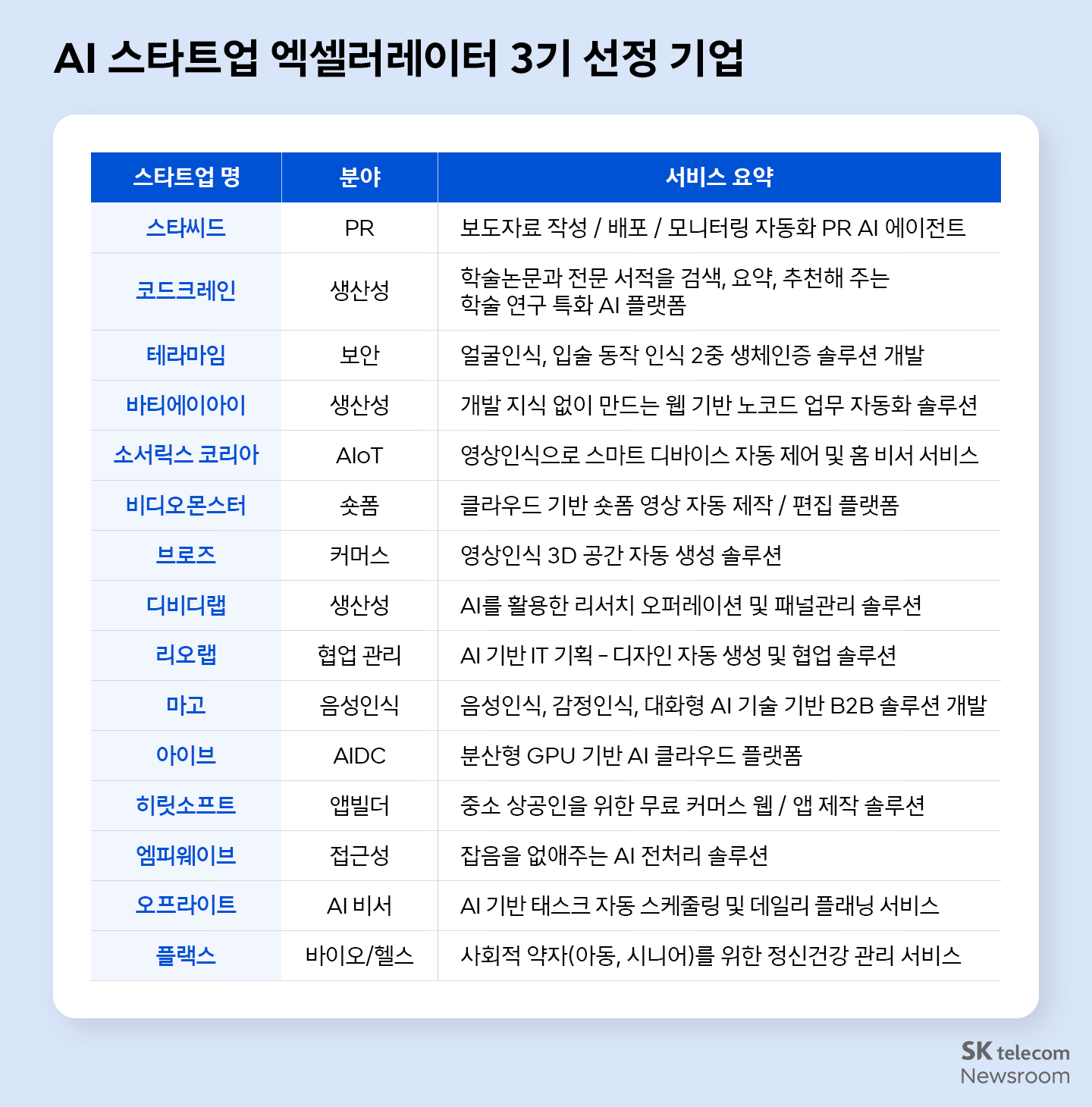 AI 스타트업 엑셀러레이터 3기 선정 기업