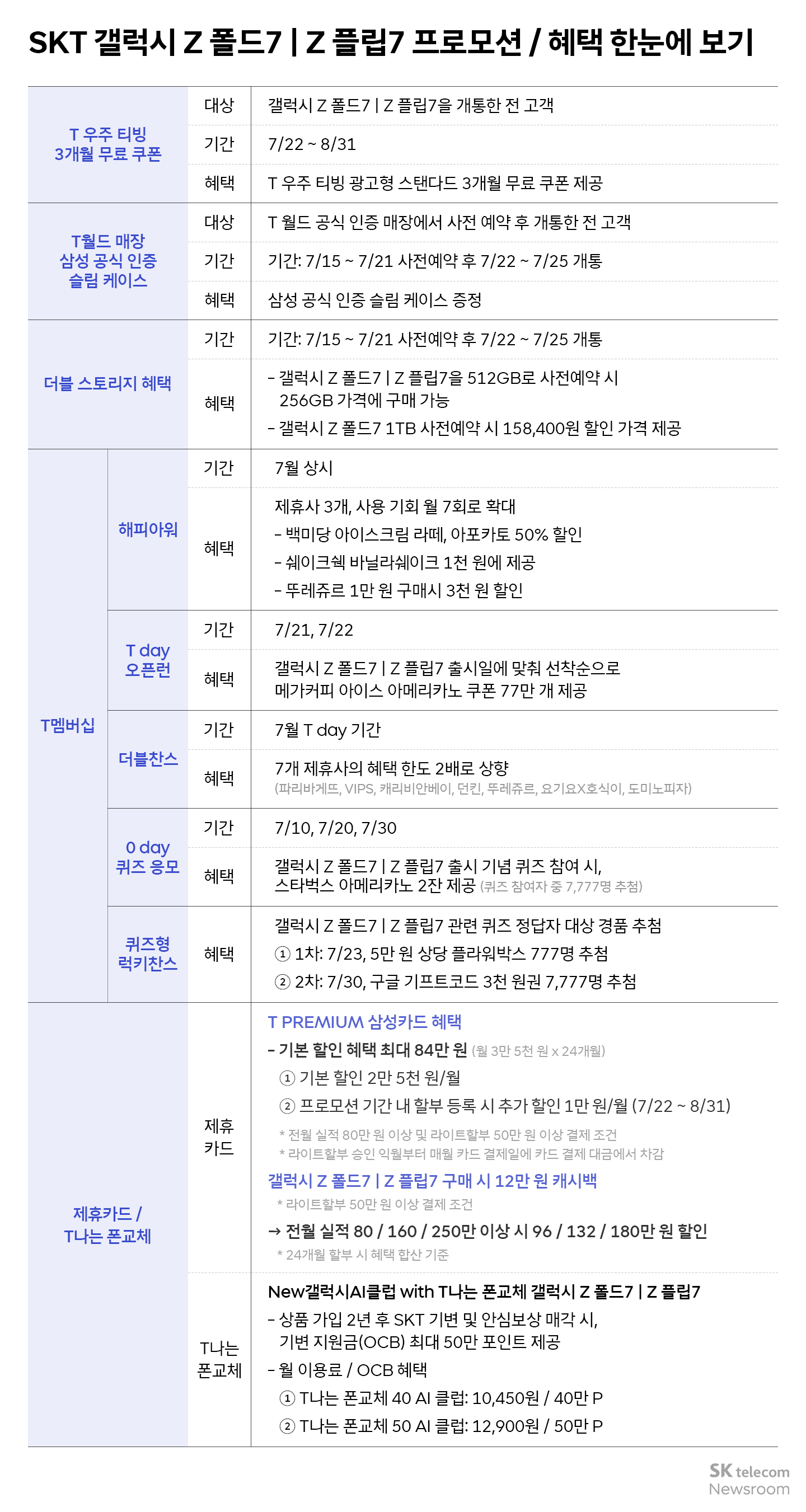 SKT는 모두에게 갤럭시 Z 폴드7 Z 플립7 구매 혜택 모음_07