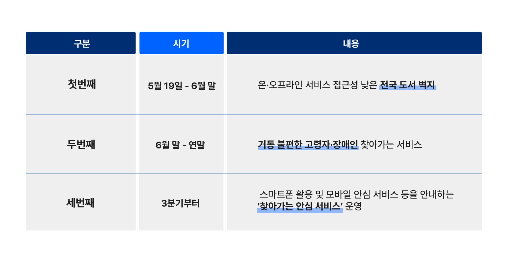 SKT 디지털 취약계층 위한 ‘찾아가는 서비스’ 19일 시작