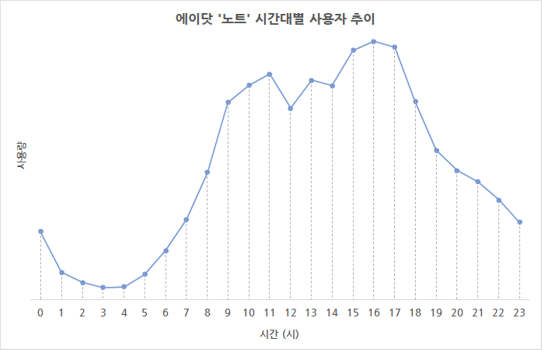 SKT 에이닷 ‘노트’ 출시 일주일 만에 사용자 30만명 돌파