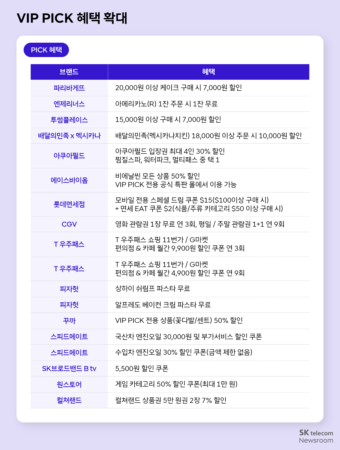 SKT 7월 T 멤버십 혜택 강화 일상부터 휴가까지 알뜰하게