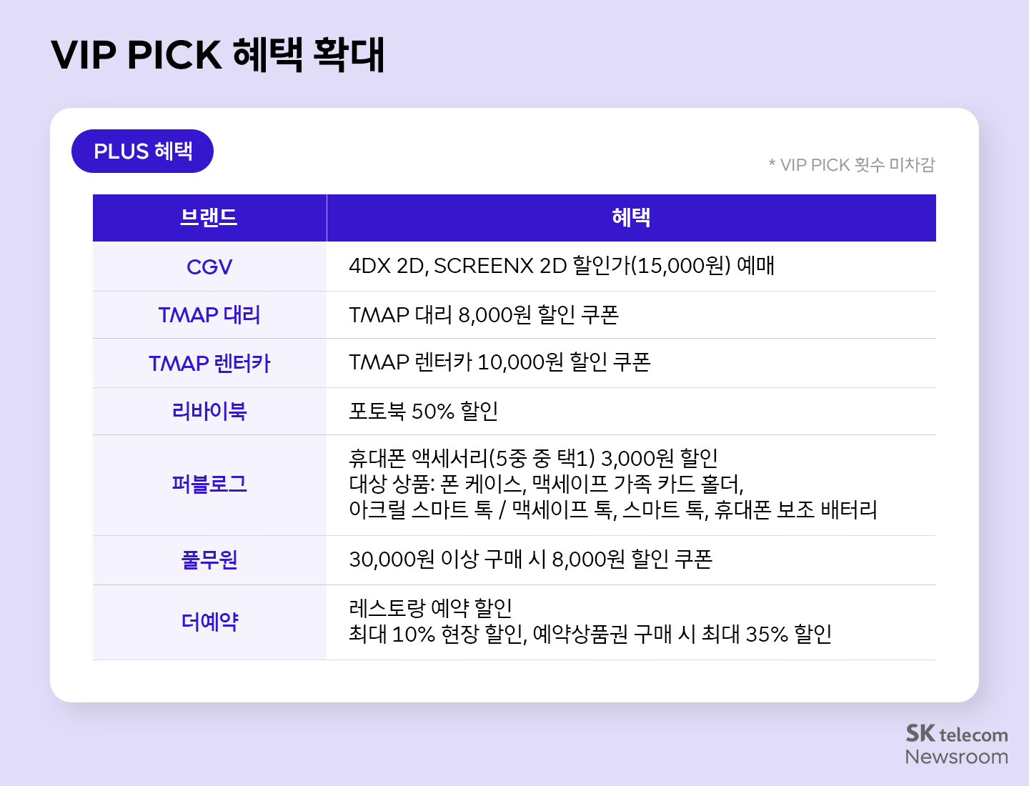 SKT 7월 T 멤버십 혜택 강화 일상부터 휴가까지 알뜰하게