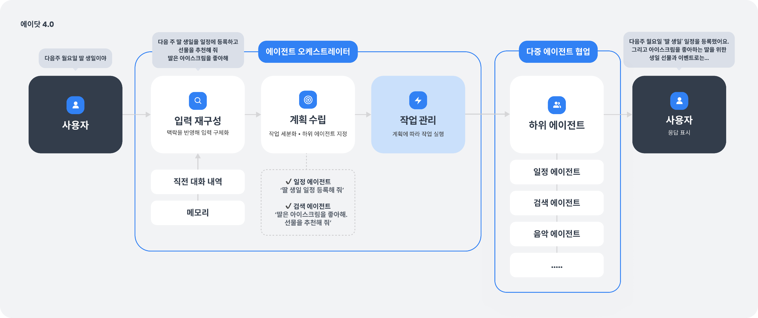 에이닷에 구현된 에이전틱 워크플로우