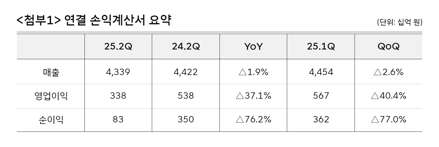 SK텔레콤 2025년 2분기 실적 발표