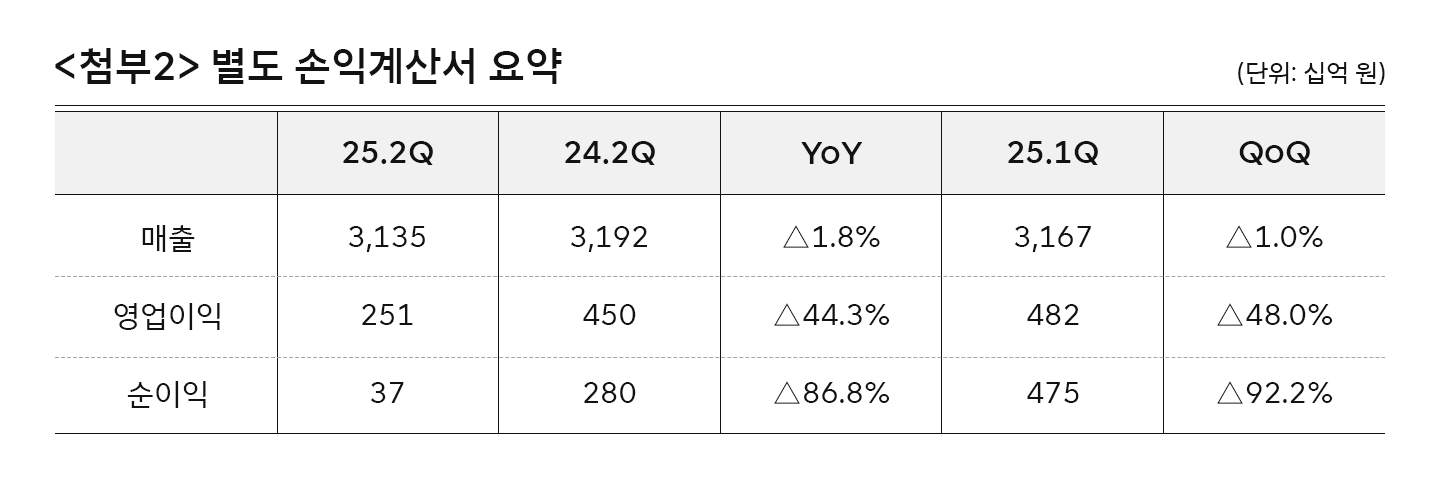 SK텔레콤 2025년 2분기 실적 발표