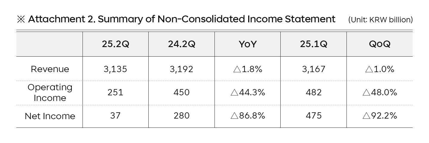SK Telecom Announces 2Q 2025 Results