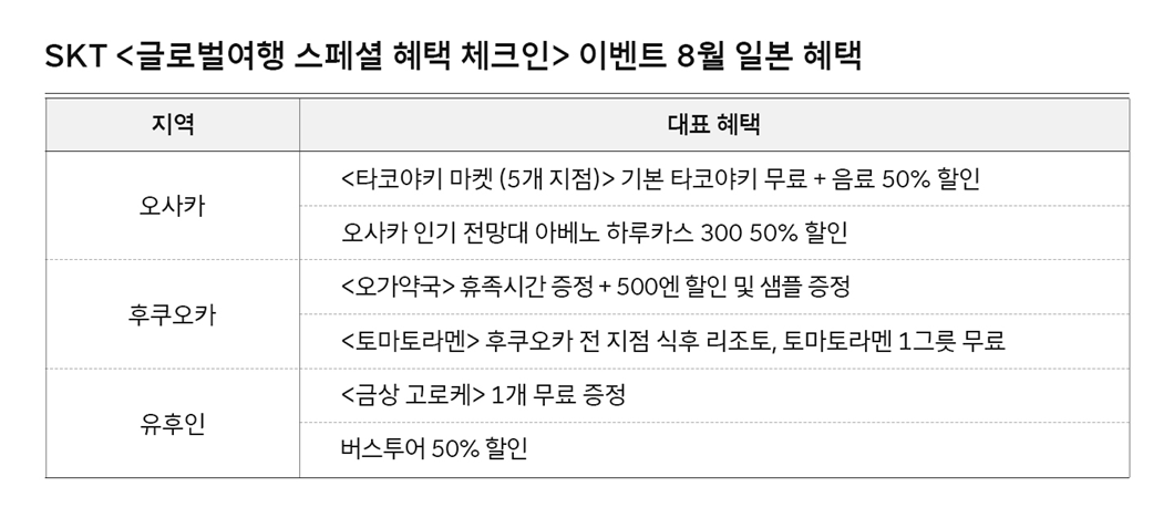 SKT 추석까지 T멤버십 글로벌 혜택 강화