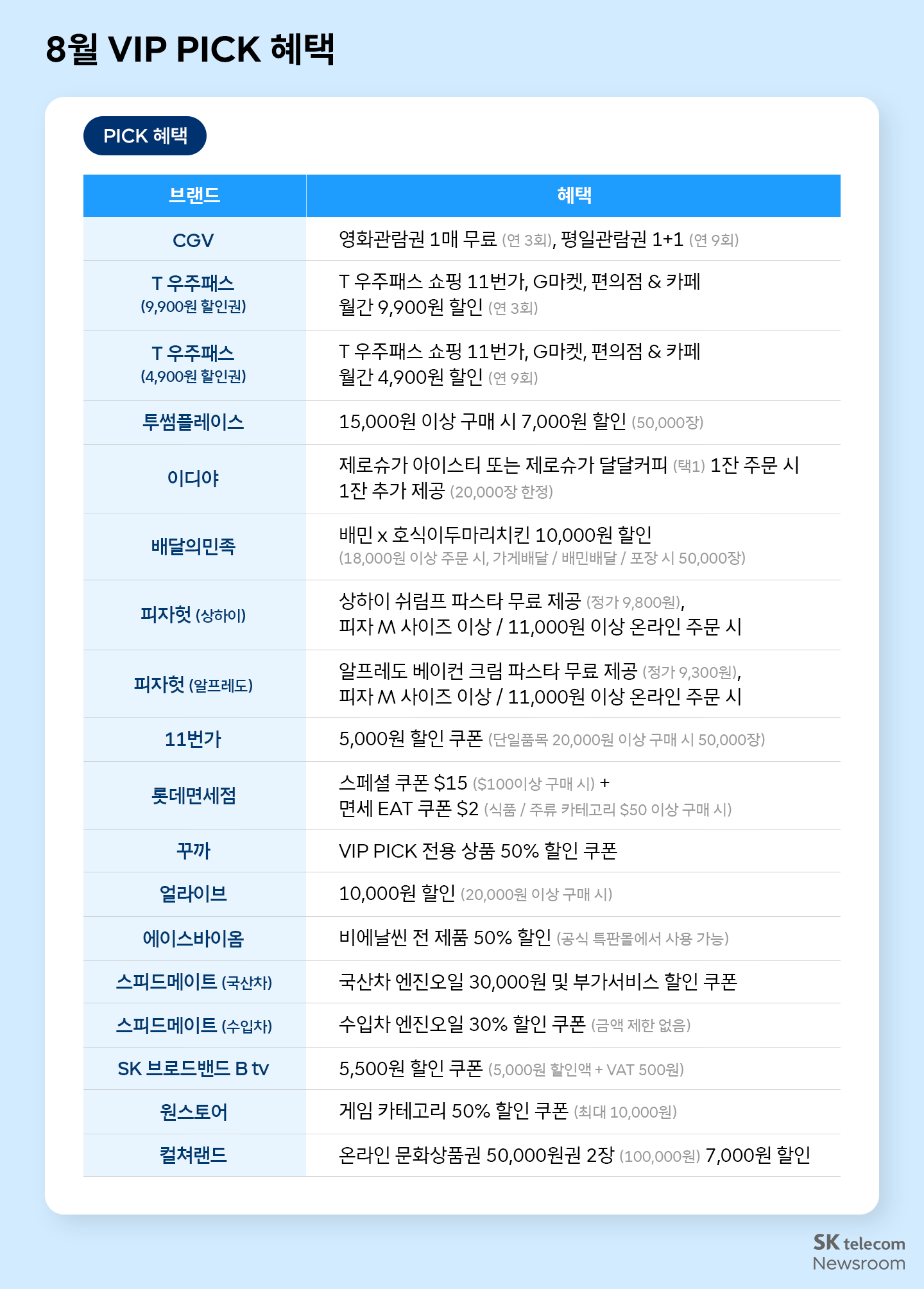 T 멤버십 고객이라면 꼭 챙겨야 할 8월 혜택 한눈에 보기