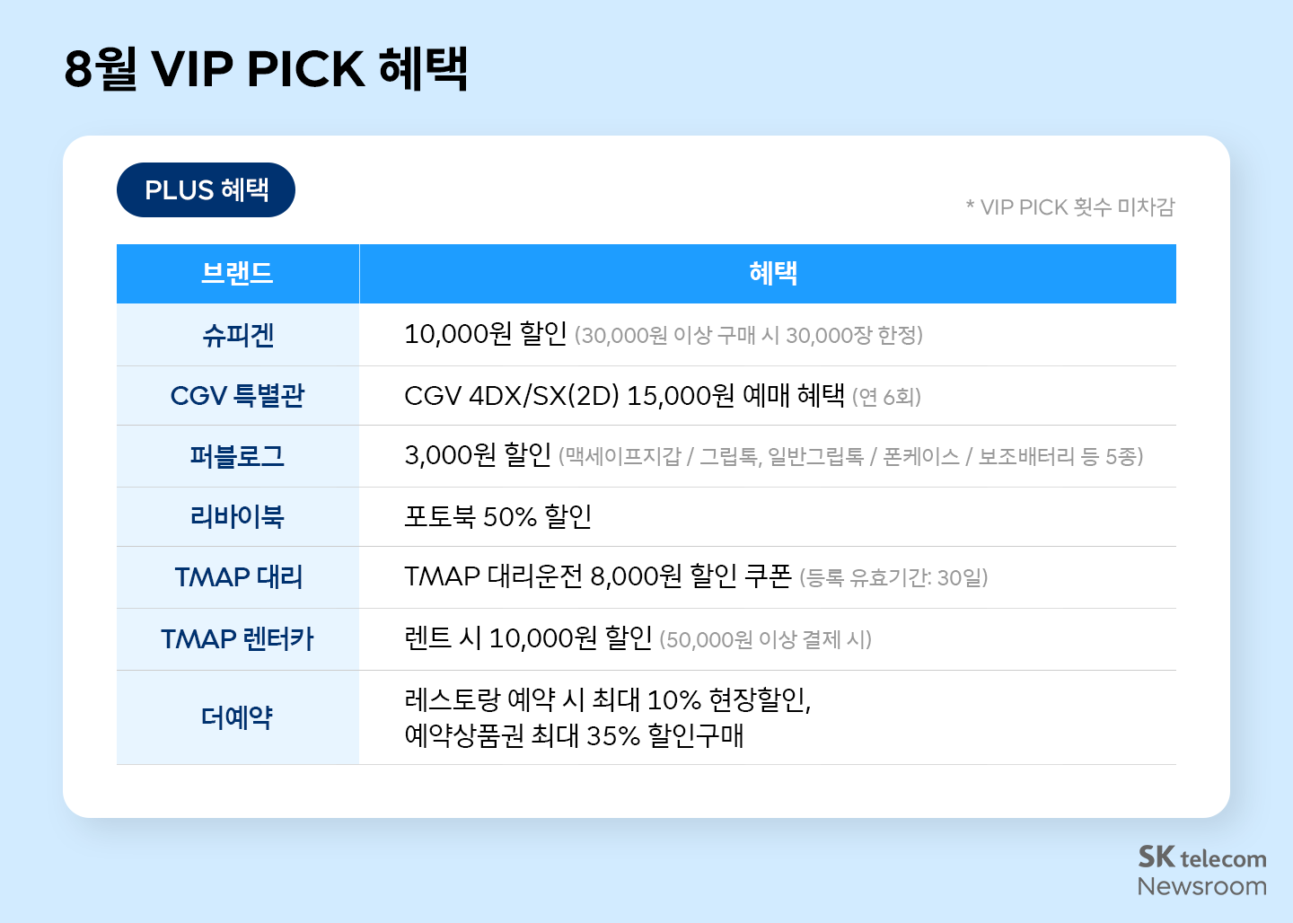 T 멤버십 고객이라면 꼭 챙겨야 할 8월 혜택 한눈에 보기