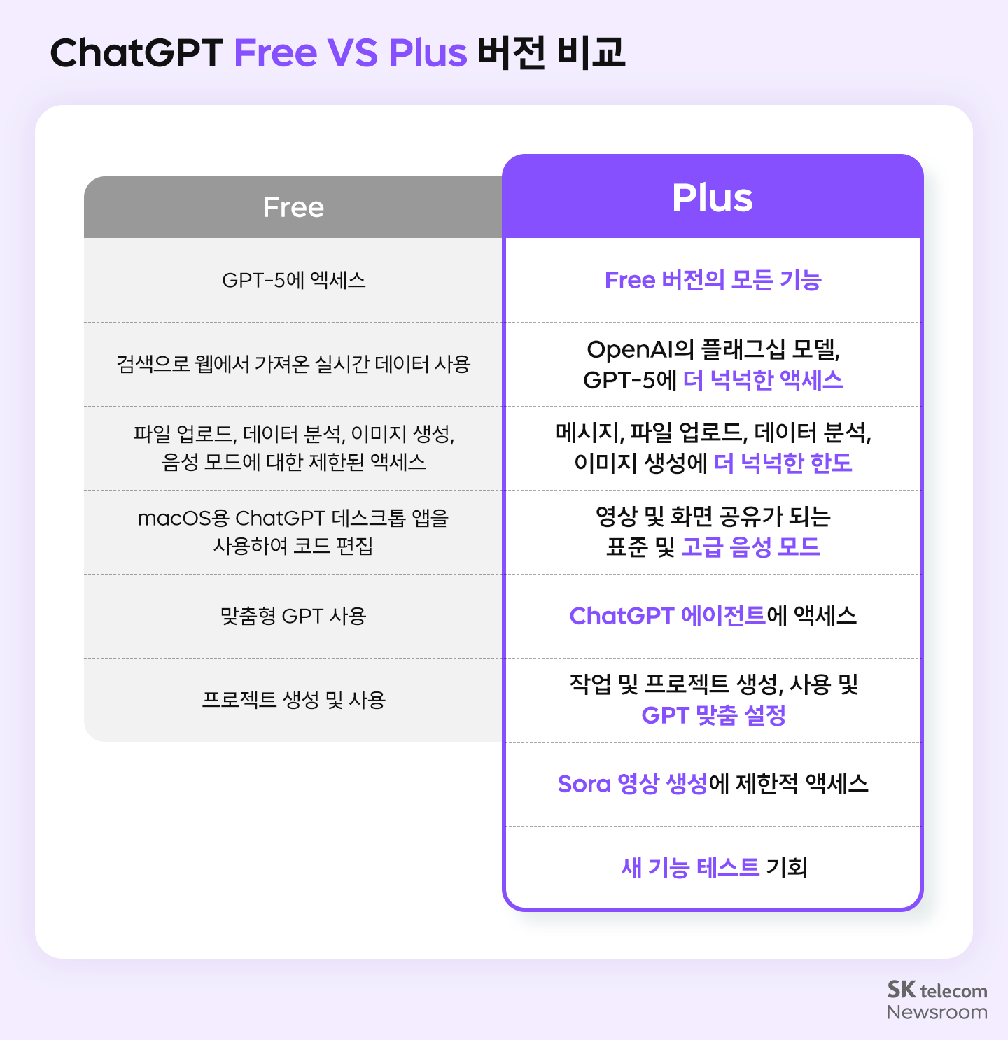 ChatGPT 챗GPT 무료와 플러스 버전 비교표