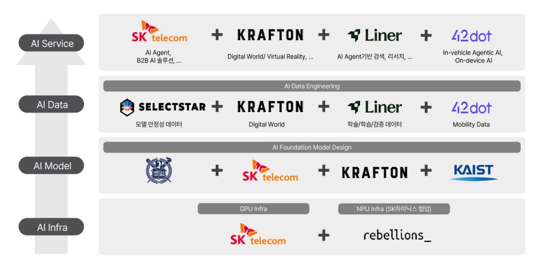 SKT 컨소시엄 참여사