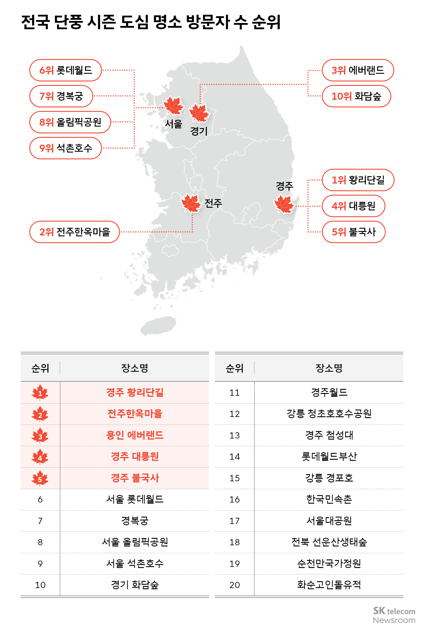 전국 단풍 시즌 도심 명소 방문자 수 순위
