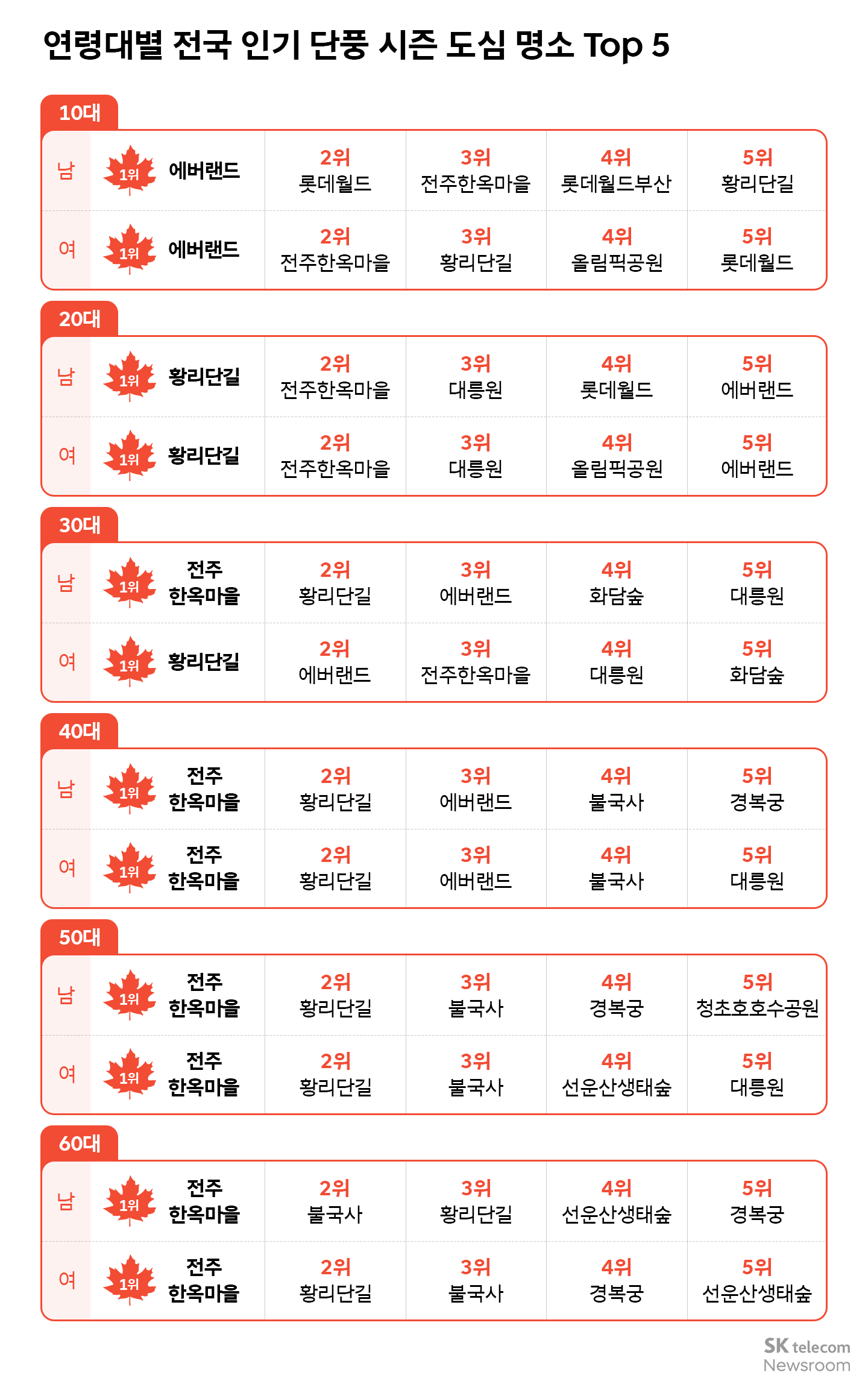 연령대별 전국 인기 단풍 시즌 도심 명소 Top5