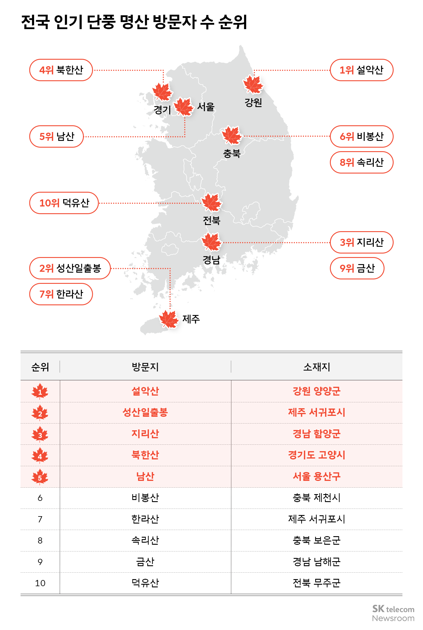 전국 인기 단풍 명산 방문자 수 순위